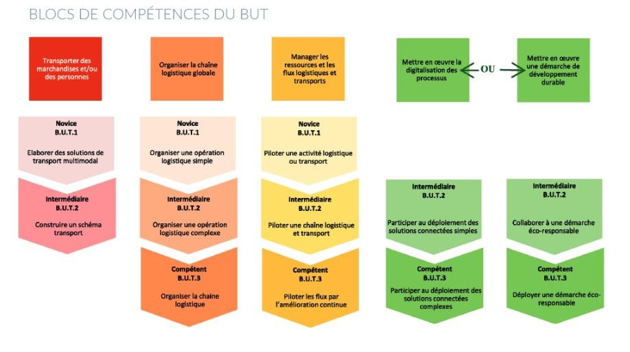 Blocs de compétences du BUT